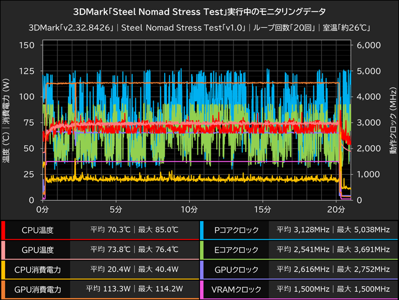 3DMark「Steel Nomad Stress Test」実行中のモニタリングデータ