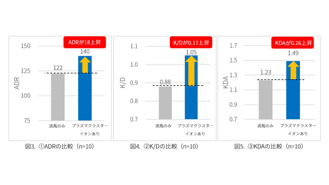 試験結果(客観指標)