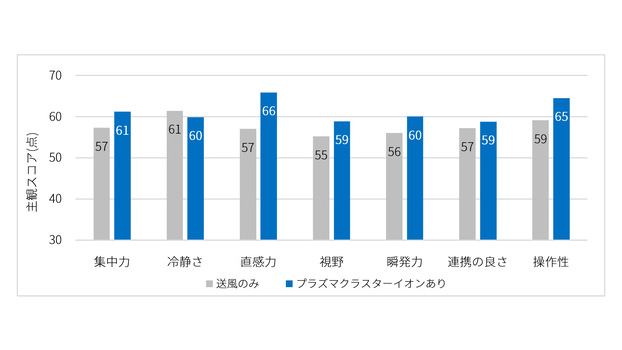 試験結果(主観指標)