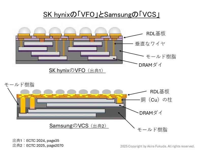 SK hynixのVFOとSamsungのVCSのパッケージ断面構造。垂直な電極とRDL基板を特徴とする