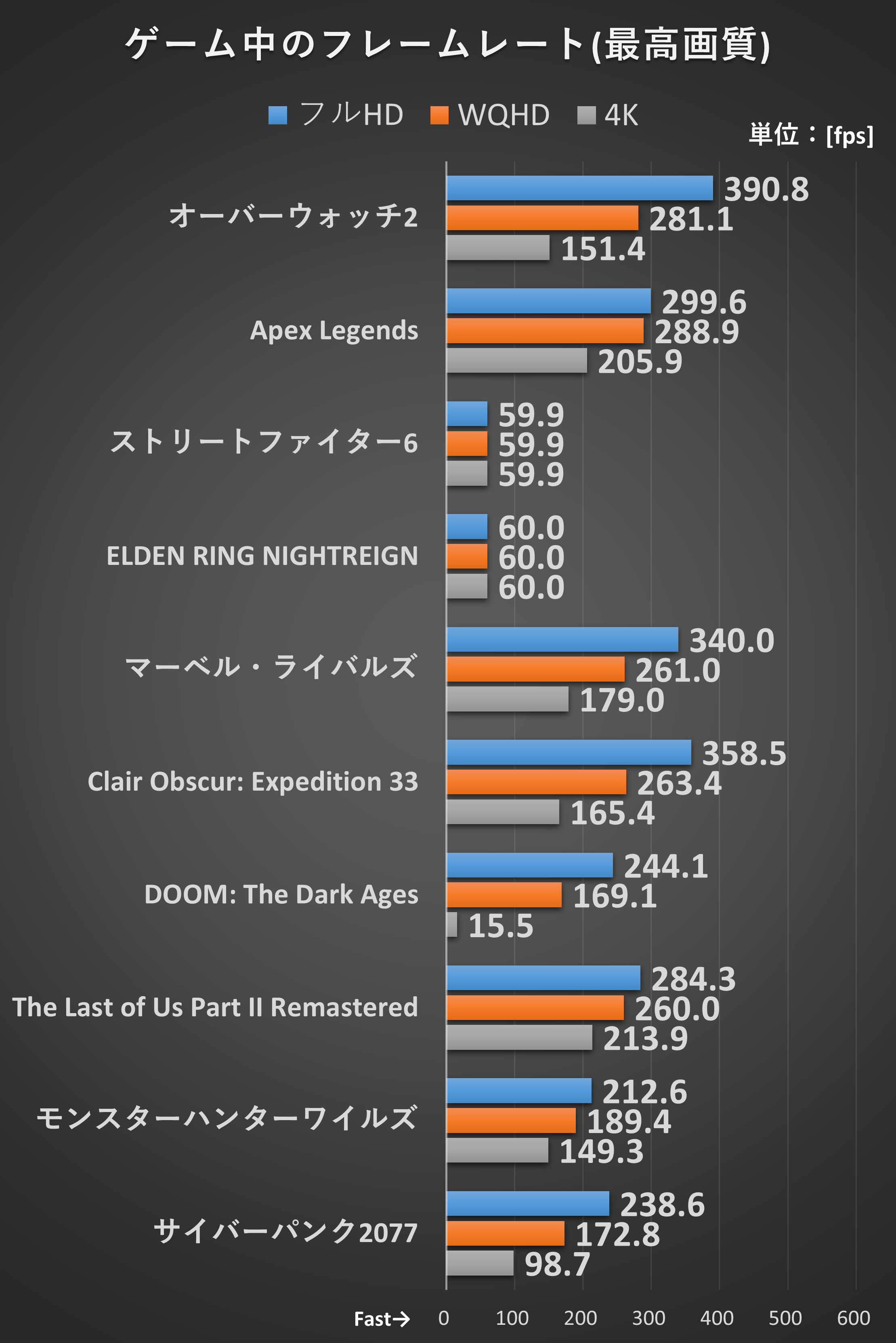 マーベル・ライバルズ、Clair Obscur: Expedition 33、DOOM: The Dark Ages、The Last of Us Part II Remastered、モンスターハンターワイルズ、サイバーパンク2077はマルチフレーム生成に対応