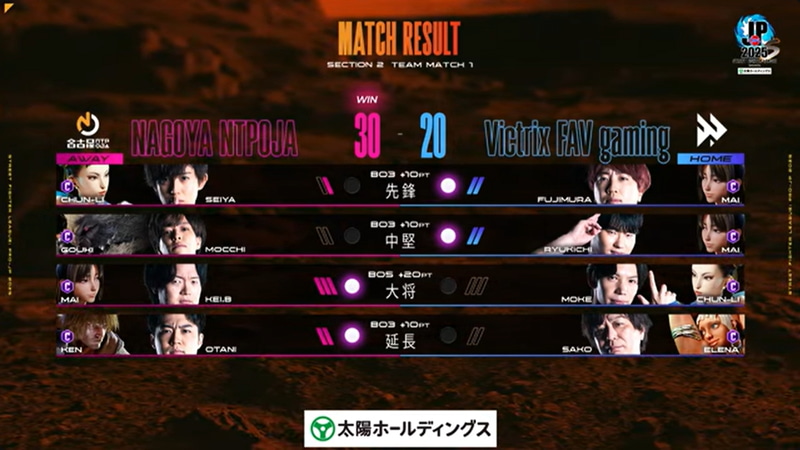 最終的には30-20で名古屋NTPOJAが勝利となった