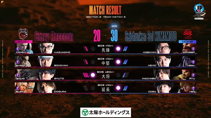 試合結果は30-20でSaishunkan SOL 熊本が勝利した