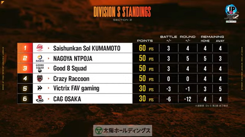 2節終了の段階の順位。Saishunkan SOL 熊本が60ポイントでトップ、2～4位の3チームが同じ50ポイントで並ぶ展開となった