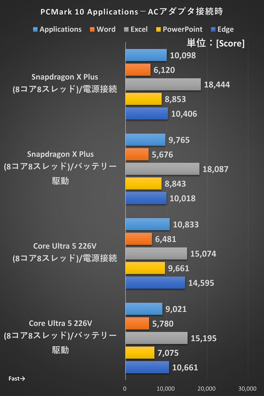 PCMark 10 Applicationsの結果