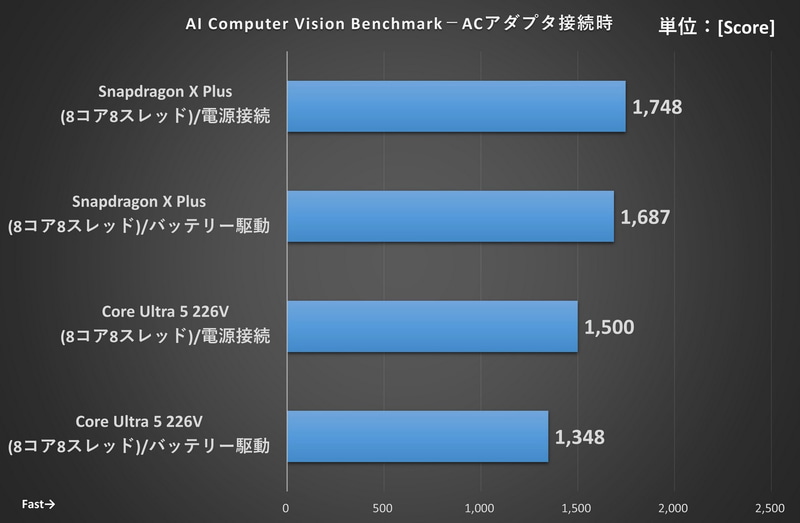 AI Computer Vision Benchmarkの結果