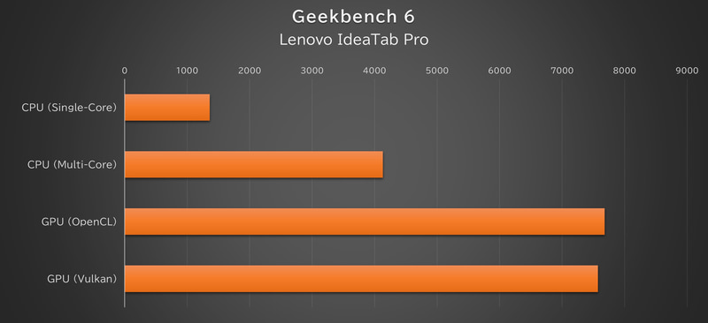 「Geekbench 6」の結果
