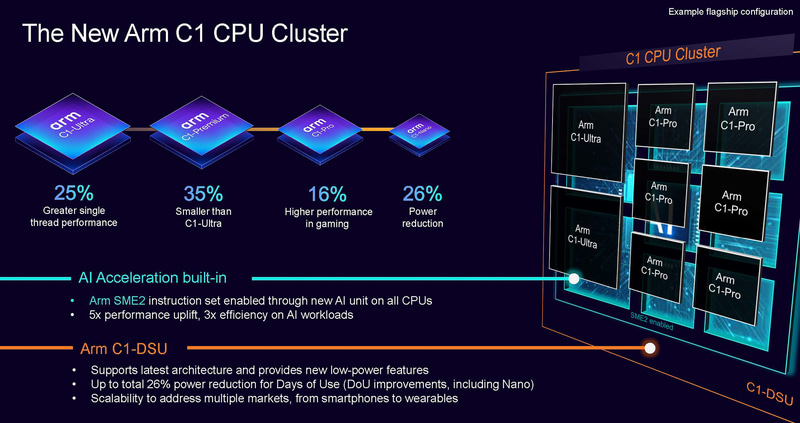 4つのCPU、C1-Ultra、C1-Premium、C1-Pro、C1-Nano