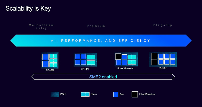 C1シリーズはすべてのCPUがSME2に対応している