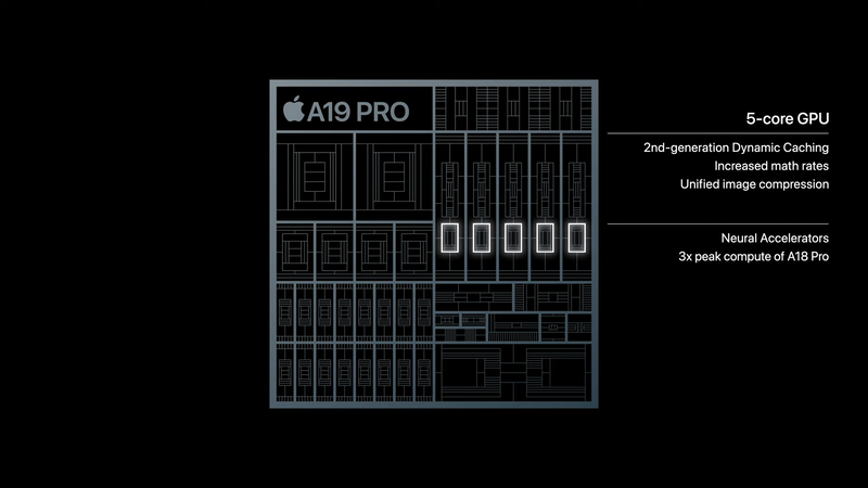 GPUは5コアで、第2世代Dynamic Cachingなどを採用している。また、ニューラルアクセラレータをGPUに内蔵し、ピーク演算性能はA18 Proの3倍に達するという