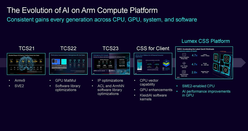 ArmのTCS、CSSの進化の歴史