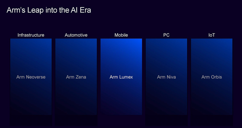 サーバーはNeoverse、自動車はZena、モバイルはLumex、PCはNiva、IoTはOrbisと、ターゲット市場ごとに新しいブランド名称が付けられている