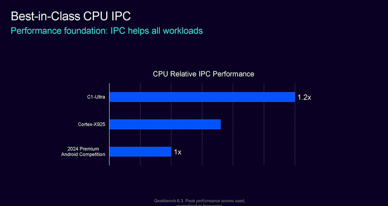 2024年の競合他社のプレミアムAndroidスマートフォンとCortex-X925、C1-UltraのIPC比較