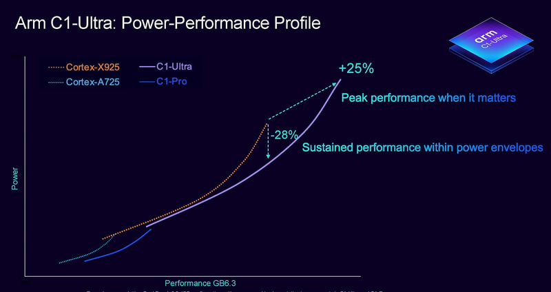 Cortex-X925との比較、ピーク性能は25%向上し、同じ性能なら消費電力が28%減少している