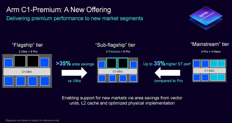 C1-Premiumはダイサイズが35%削減されるが、プライムコア並みの性能を実現したのが新しいデザインポイント