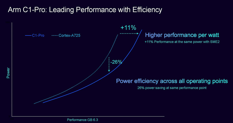 C1-ProによりCortex-A725と比較してピーク性能は11%向上し、同じ性能であれば消費電力は26%減っている