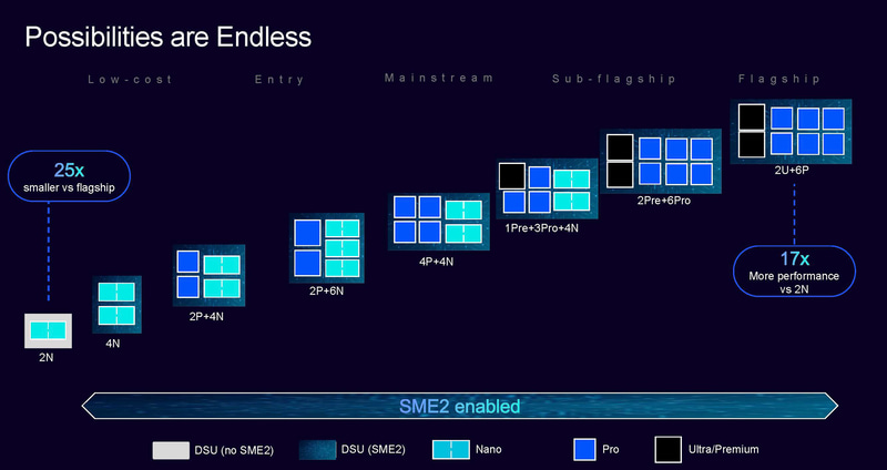 C1-Nano 2コア構成や、C1-Ultra 2コアとC1-Pro 6コアを組み合わせた構成など、伸縮可能なアーキテクチャが特徴