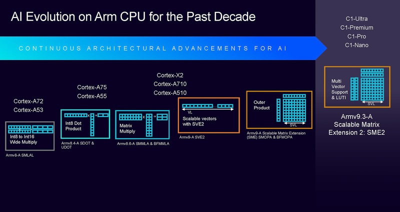 C1シリーズはすべてのグレードがArmv9.3AとSME2に対応している