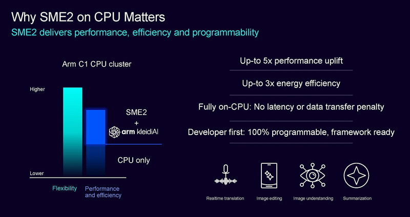 SME2を利用すると、性能は最大5倍に、電力効率は最大3倍になる