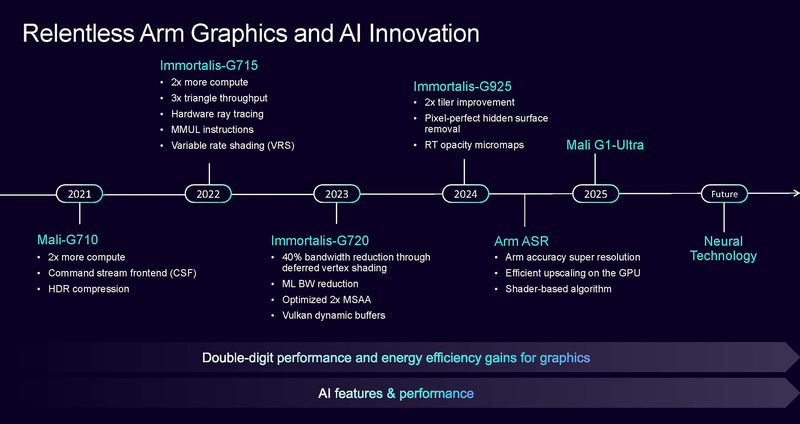 Arm GPU進化の歴史