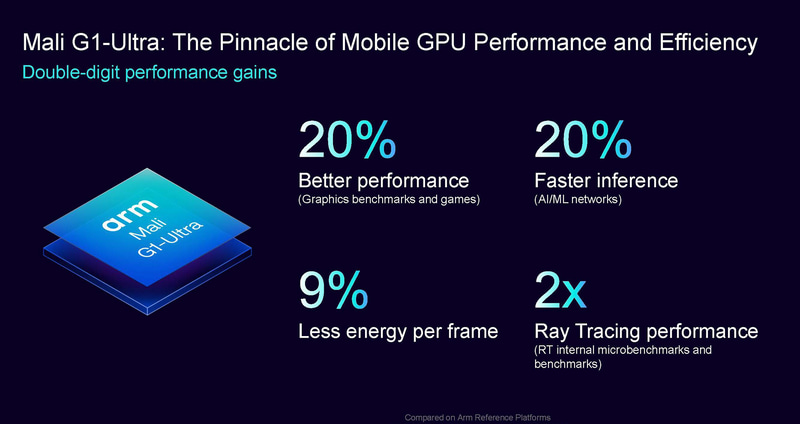 Mali G1-Ultraの性能向上