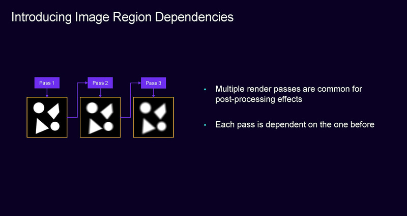 Image Region Dependencies