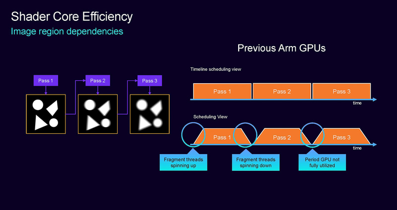 Image Region Dependencies