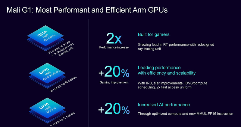 Mali G1にはUltra、Premium、Proという3つのグレードが用意されている