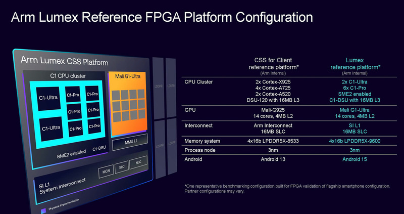 FPGAを利用したテスト環境。CSS for ClientとLumexが同じFPGA上で再現されており、アーキテクチャ上の違いを計測している
