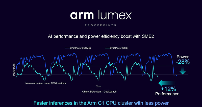 SME2を利用すると、処理が早く終わるため、結果的に低消費電力になる