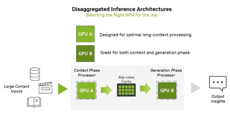 NVIDIAが提唱している分離型推論。コンテキスト処理フェーズと生成フェーズを異なるGPUで行なうことで性能向上、そしてリソースの利用効率向上を目指す