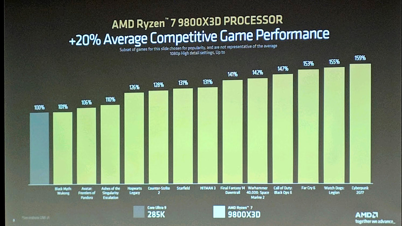 Ryzen 7 9800X3Dは競合最上位よりも高い性能を発揮