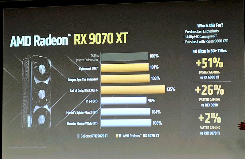 Radeon RX 9070 XTはGeForce RTX 5070 Ti以上の性能を同額以下で提供