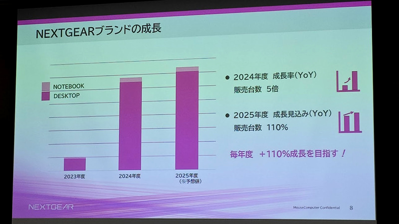 ブランドの成長