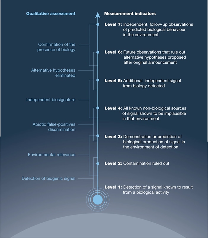 7つのベンチマークで示される、生命検出の信頼度(Credit: NASA)