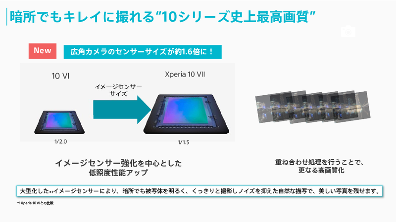 広角、超広角とも撮像素子が大型化し、画像の重ね合わせ処理と合わせて、暗所もよりクリアでノイズの少ない撮影が可能となった
