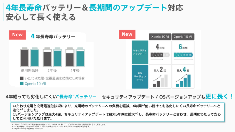 4年使っても劣化しにくい長寿命バッテリ、OSアップデート最大4回、セキュリティアップデート最大6年間と、長期間安心して利用できる