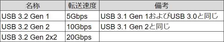 USB 3.xでは、1つ前の規格が名前を変えて取り込まれている。たとえばUSB 3.0対応という製品と、USB 3.2 Gen1対応の製品は、どちらも最大5Gbpsだ