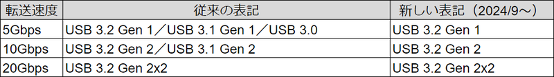 ちなみにPC Watchでは2024年9月以降、USB 3.x系列はすべてUSB 3.2ベースで表記されている。メーカーでも現在多く採用されているルールゆえ、見た目にも分かりやすいはずだ