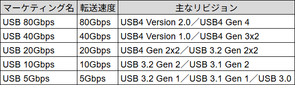 現時点のマーケティング名は「USB 80Gbps」「USB 40Gbps」「USB 20Gbps」「USB 10Gbps」「USB 5Gbps」の5種類が存在する