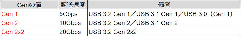 実はUSB 3.xの「x」の部分は無視し、Genの値だけを見れば転送速度は判別できる。ちょっとした豆知識だ