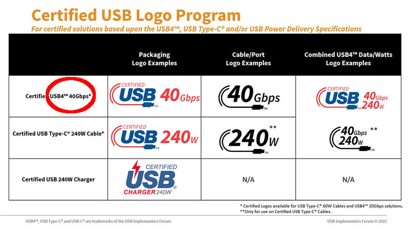 「USB4 40Gbps」という表記は、以前はUSB-IF自ら行なっていたこともあるため、独自性の高い表記に比べるとまだ理解はできる