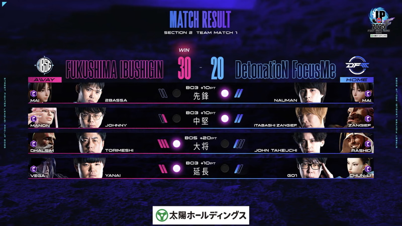 ヤナイの勝利でFUKUSHIMA IBUSHIGINが30-20でDetonatioN Focus Meに勝利した