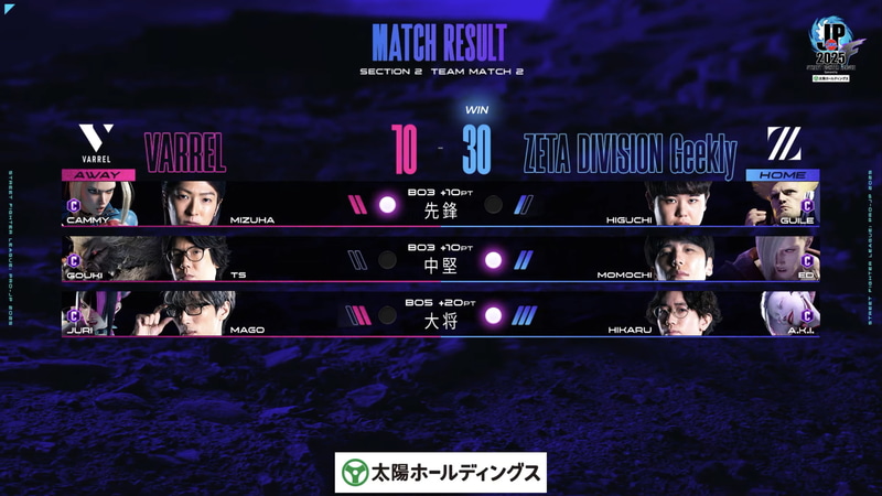 試合はZETA DIVSION Geeklyが30-10でVARREL相手に勝利する結果となった