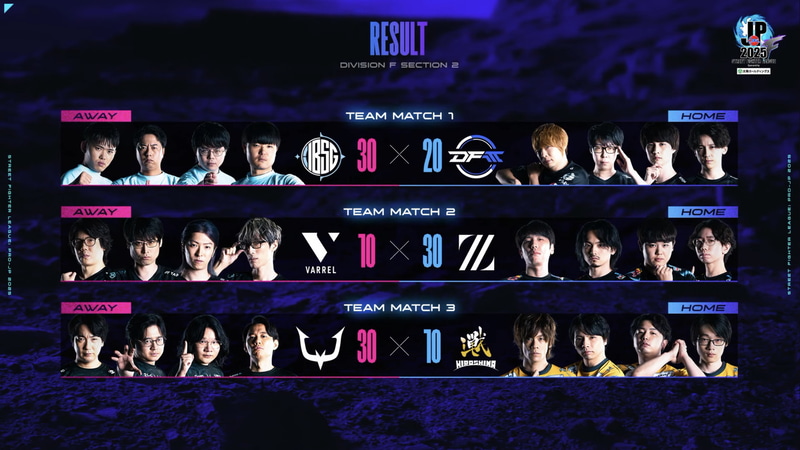 本日の結果。REJECTが2連勝！FUKUSHIMA IBUSHIGINとZETA DIVSION Geeklyは初勝利を飾ることとなった