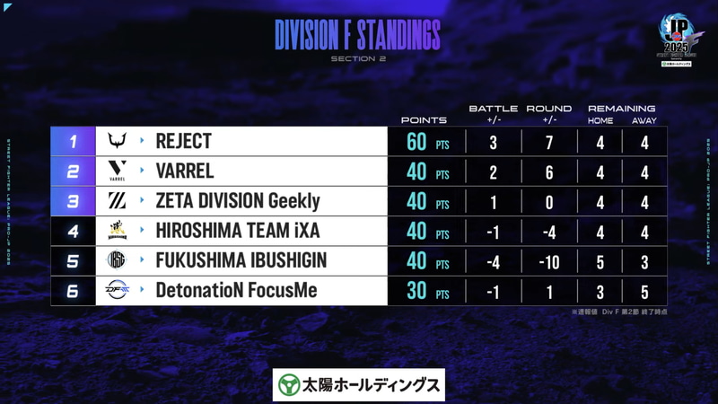 第2節終了時点での順位表。トップはREJECTながら2位～5位が40ポイントの団子状態。加えて最下位となるDetonatioN Focus Meも30ポイントのため、まだまだ逆転が可能なポジションにいる状況だ