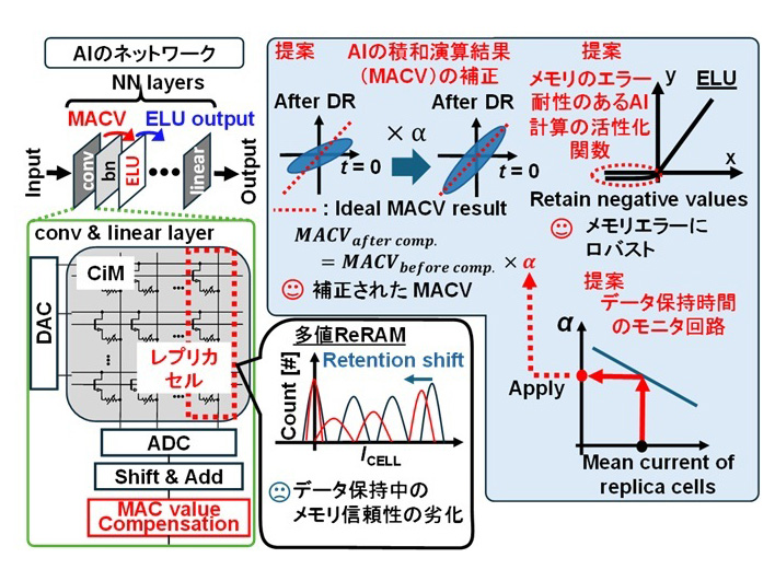 提案する低電力・高信頼・多値記憶ReRAM CiM回路システム