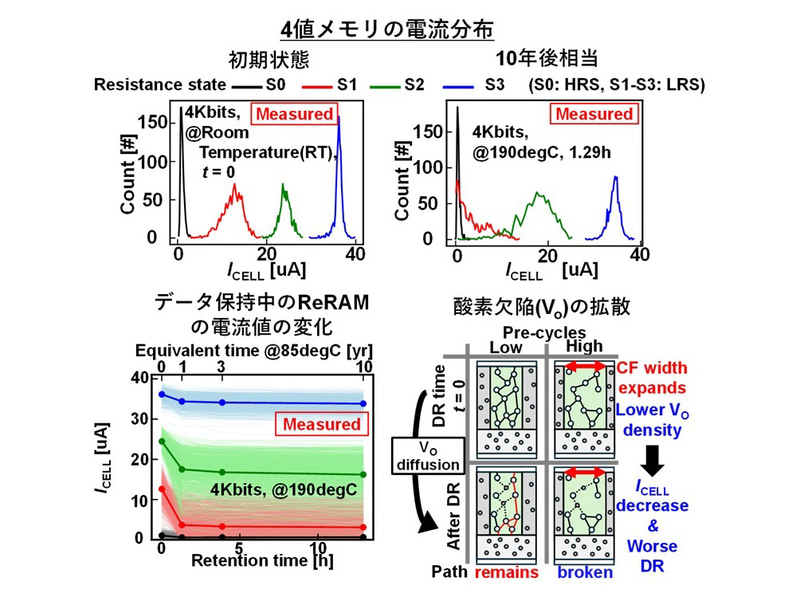 多値アナログReRAMのデータ保持中の信頼性の劣化(高温での加速実験による実験結果)および酸素欠陥(VO)拡散の物理モデル