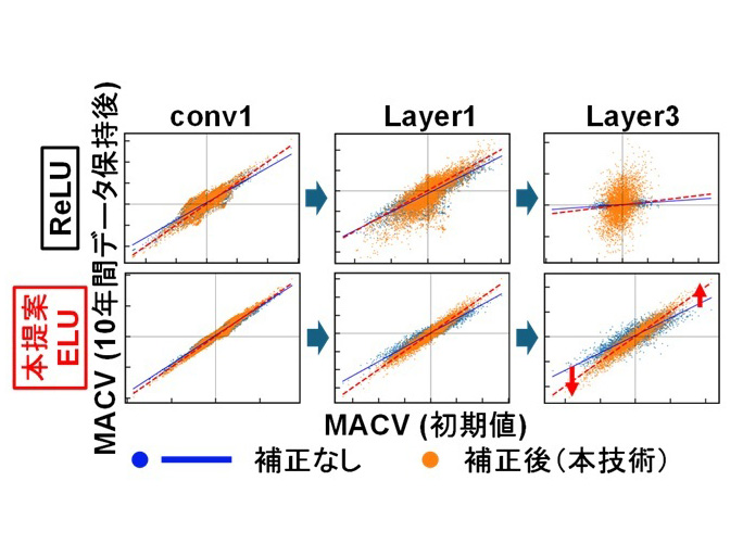 本技術によるAIの積和演算値(MACV)補正の実験結果