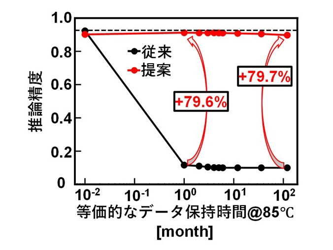本技術によるAIの推論時間の実験結果。高温で加速実験を行ない10年間動作を確認